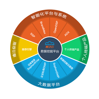 人工智能+數(shù)據(jù)挖掘打造企業(yè)營銷最強大腦——朱建秋的視角